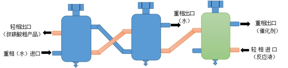 天一萃取为您设计的叔碳酸连续分离水洗工艺流程图为：