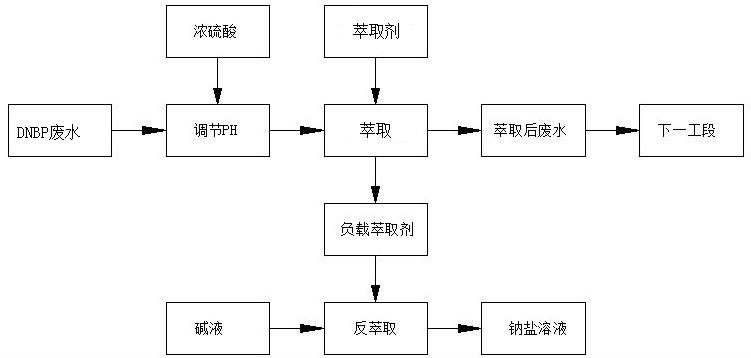 图：DNBP废水溶剂萃取处理工艺流程